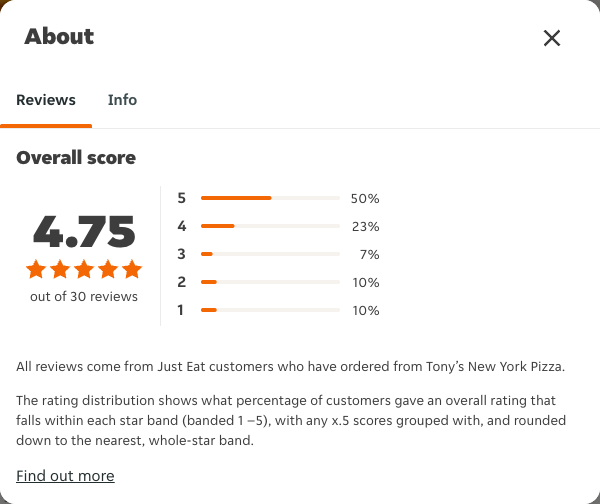 Just Eat rating, total reviews and rating distribution for Tony’s New York Pizza at the capture date