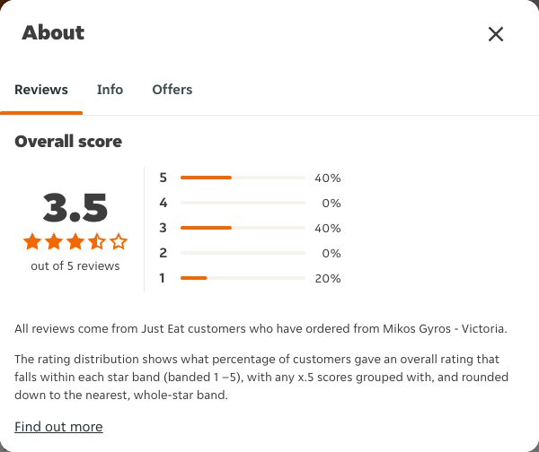 Just Eat rating, total reviews and rating distribution for Mikos Gyros - Victoria at the capture date
