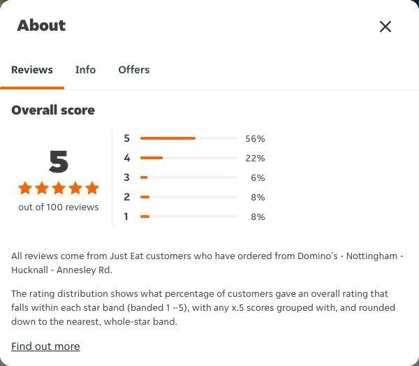 Just Eat rating, total reviews and rating distribution for Domino's - Nottingham - Hucknall - Annesley Rd at the capture date