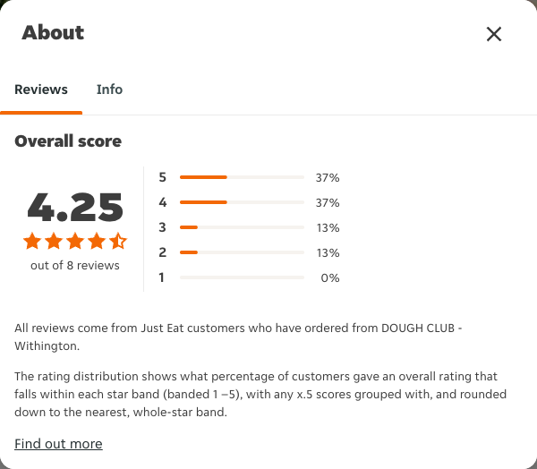 Just Eat rating, total reviews and rating distribution for DOUGH CLUB - Withington at the capture date