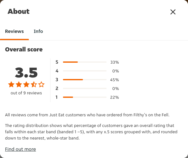 Just Eat rating, total reviews and rating distribution for Filthy's on the Fell at the capture date
