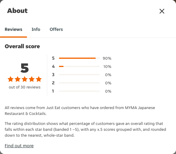 Just Eat rating, total reviews and rating distribution for MYMA Japanese Restaurant & Cocktails at the capture date