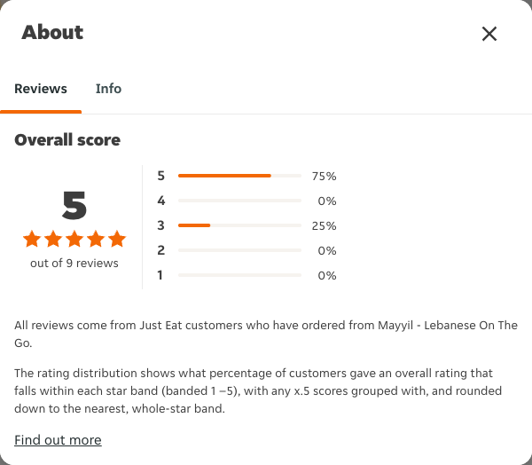 Just Eat rating, total reviews and rating distribution for Mayyil - Lebanese On The Go at the capture date