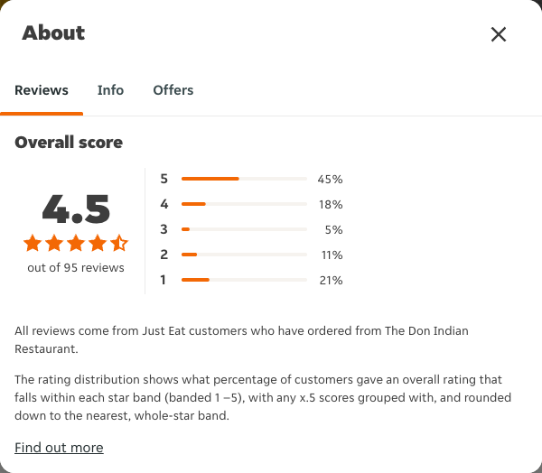 Just Eat rating, total reviews and rating distribution for The Don Indian Restaurant at the capture date