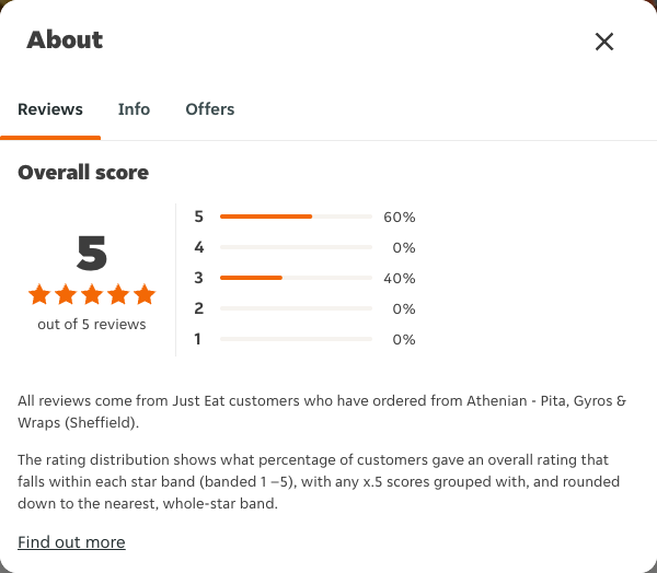 Just Eat rating, total reviews and rating distribution for Athenian - Pita, Gyros & Wraps (Sheffield) at the capture date