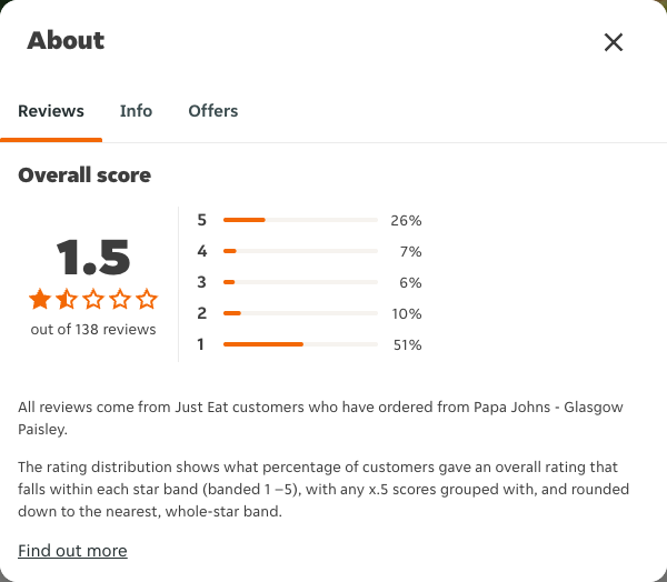 Just Eat rating, total reviews and rating distribution for Papa Johns - Glasgow Paisley at the capture date