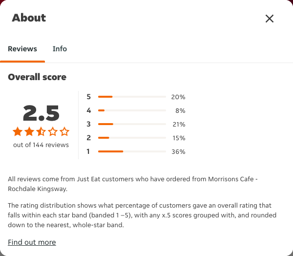 Just Eat rating, total reviews and rating distribution for Morrisons Cafe - Rochdale Kingsway at the capture date