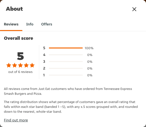 Just Eat rating, total reviews and rating distribution for Tennessee Express Smash Burgers and Pizza at the capture date