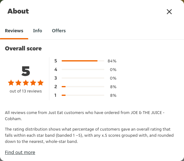 Just Eat rating, total reviews and rating distribution for JOE & THE JUICE - Cobham at the capture date