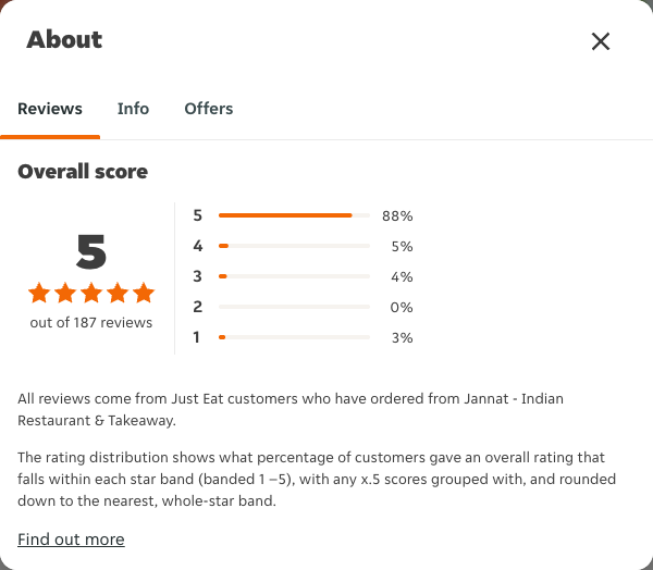 Just Eat rating, total reviews and rating distribution for Jannat - Indian Restaurant & Takeaway at the capture date