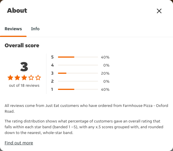 Just Eat rating, total reviews and rating distribution for Farmhouse Pizza - Oxford Road at the capture date