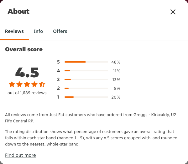 Just Eat rating, total reviews and rating distribution for Greggs - Kirkcaldy, U2 Fife Central RP at the capture date