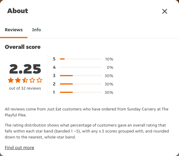 Just Eat rating, total reviews and rating distribution for Sunday Carvery at The Playful Pike at the capture date