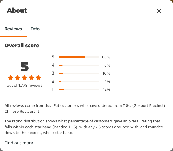 Just Eat rating, total reviews and rating distribution for T & J (Gosport Precinct) Chinese Restaurant at the capture date
