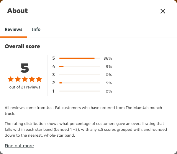 Just Eat rating, total reviews and rating distribution for The Mae-Jah munch truck at the capture date