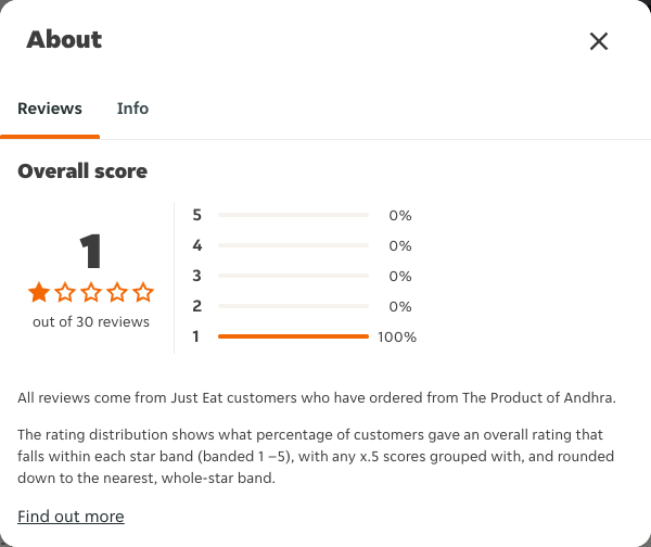 Just Eat rating, total reviews and rating distribution for The Product of Andhra at the capture date