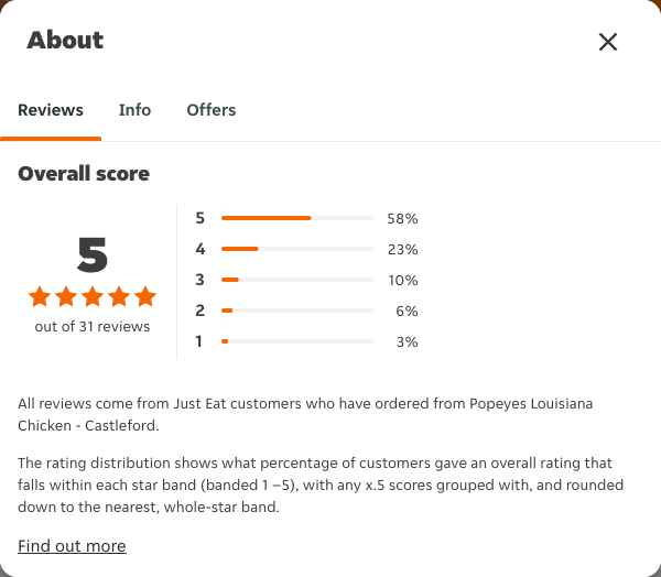 Just Eat rating, total reviews and rating distribution for Popeyes Louisiana Chicken - Castleford at the capture date