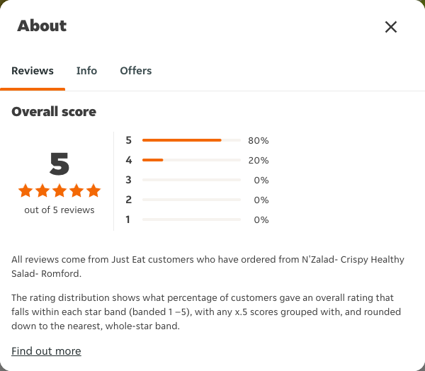 Just Eat rating, total reviews and rating distribution for N'Zalad- Crispy Healthy Salad- Romford at the capture date