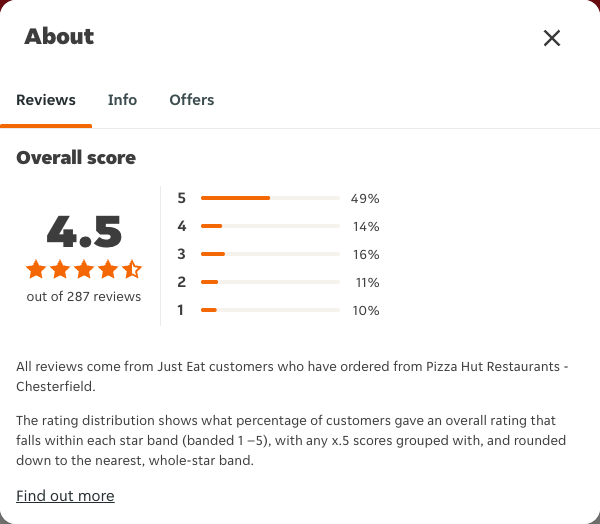 Just Eat rating, total reviews and rating distribution for Pizza Hut Restaurants - Chesterfield at the capture date