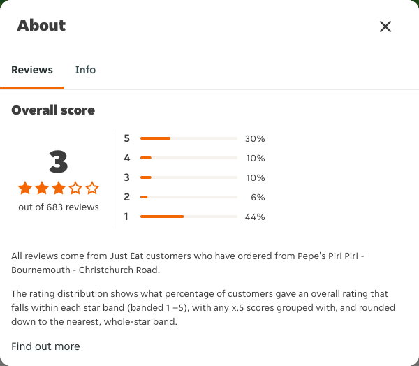 Just Eat rating, total reviews and rating distribution for Pepe's Piri Piri - Bournemouth - Christchurch Road at the capture date