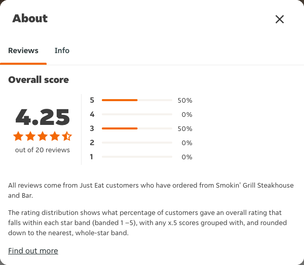 Just Eat rating, total reviews and rating distribution for Smokin' Grill Steakhouse and Bar at the capture date