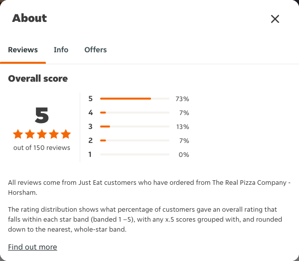 Just Eat rating, total reviews and rating distribution for The Real Pizza Company - Horsham at the capture date