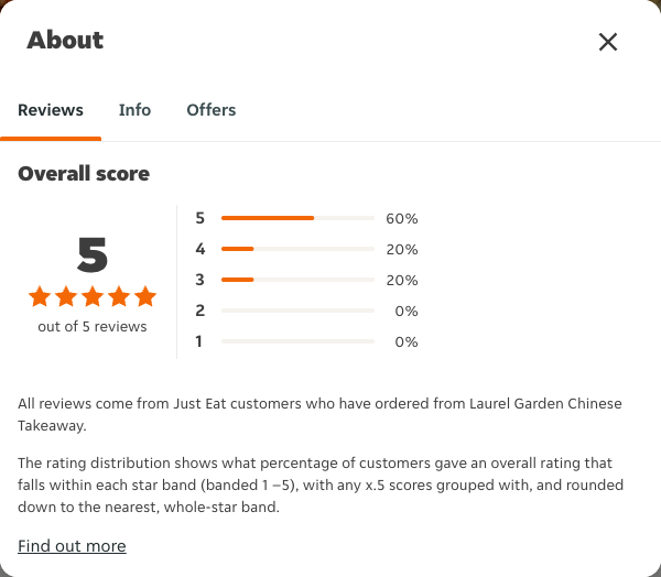 Just Eat rating, total reviews and rating distribution for Laurel Garden Chinese Takeaway at the capture date