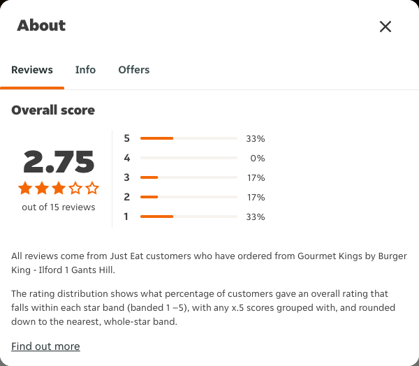 Just Eat rating, total reviews and rating distribution for Gourmet Kings by Burger King - Ilford 1 Gants Hill at the capture date