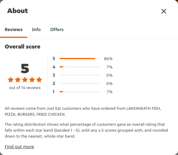 Just Eat rating, total reviews and rating distribution for LAKENHEATH FISH, PIZZA, BURGERS, FRIED CHICKEN at the capture date