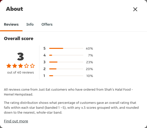 Just Eat rating, total reviews and rating distribution for Shah's Halal Food - Hemel Hempstead at the capture date