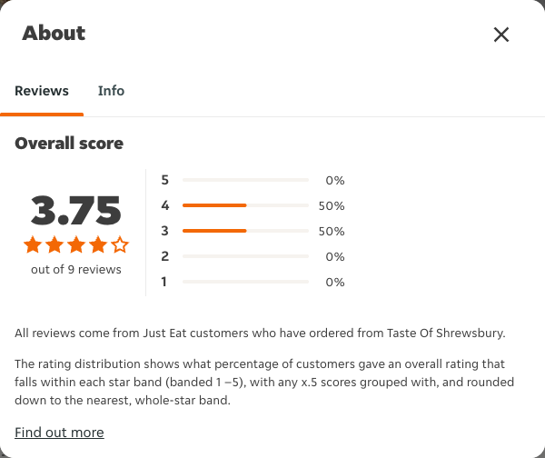 Just Eat rating, total reviews and rating distribution for Taste Of Shrewsbury at the capture date