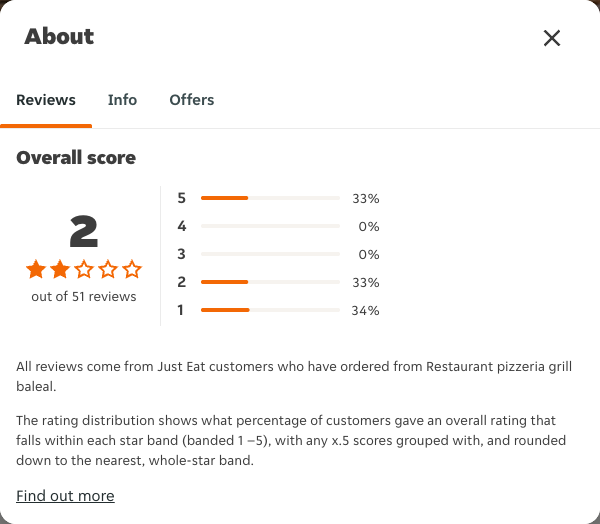 Just Eat rating, total reviews and rating distribution for Restaurant pizzeria grill baleal at the capture date