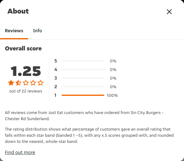 Just Eat rating, total reviews and rating distribution for Sin City Burgers - Chester Rd Sunderland at the capture date