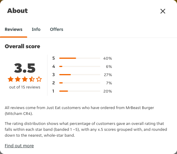 Just Eat rating, total reviews and rating distribution for MrBeast Burger (Mitcham CR4) at the capture date