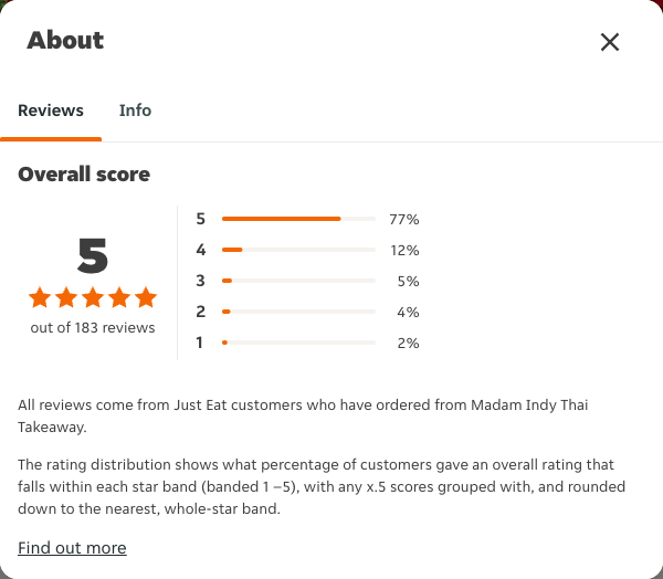 Just Eat rating, total reviews and rating distribution for Madam Indy Thai Takeaway at the capture date