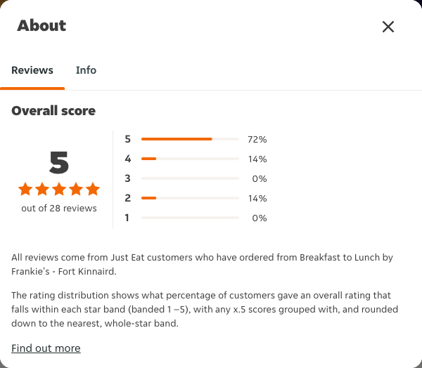 Just Eat rating, total reviews and rating distribution for Breakfast to Lunch by Frankie's - Fort Kinnaird at the capture date