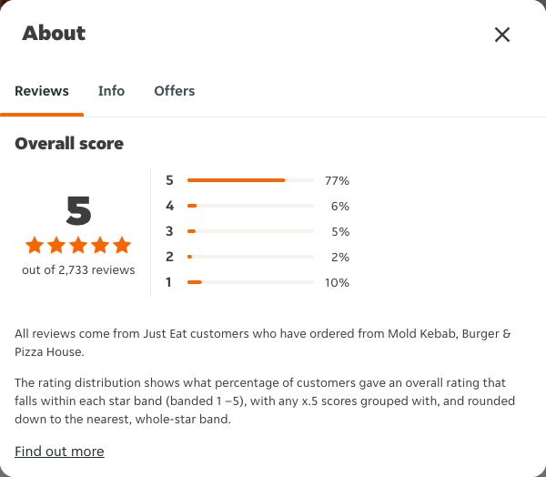 Just Eat rating, total reviews and rating distribution for Mold Kebab, Burger & Pizza House at the capture date