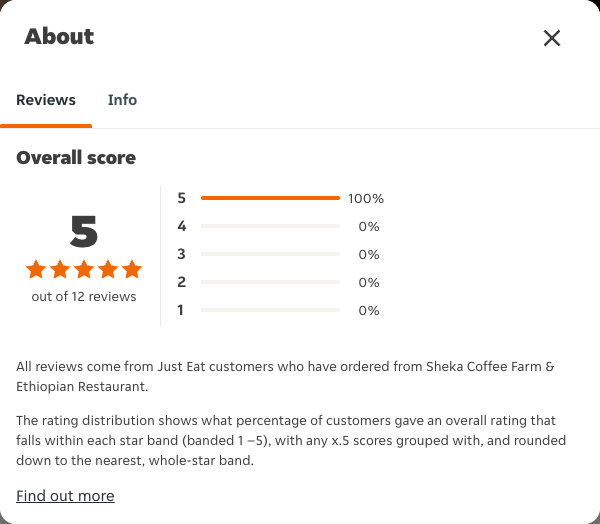 Just Eat rating, total reviews and rating distribution for Sheka Coffee Farm & Ethiopian Restaurant at the capture date