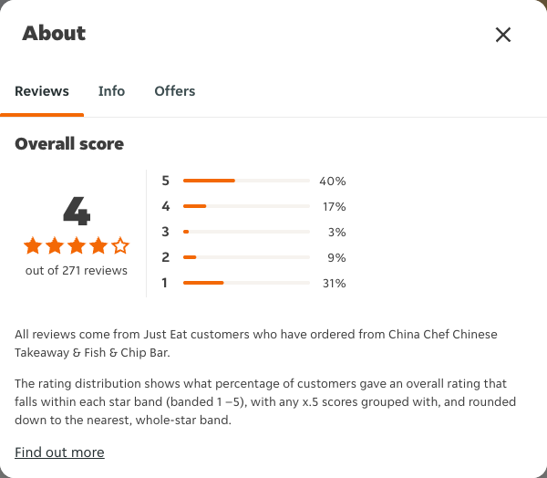 Just Eat rating, total reviews and rating distribution for China Chef Chinese Takeaway & Fish & Chip Bar at the capture date