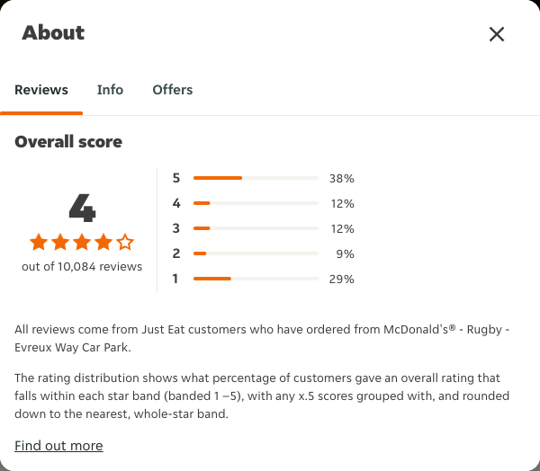 Just Eat rating, total reviews and rating distribution for McDonald's® - Rugby - Evreux Way Car Park at the capture date