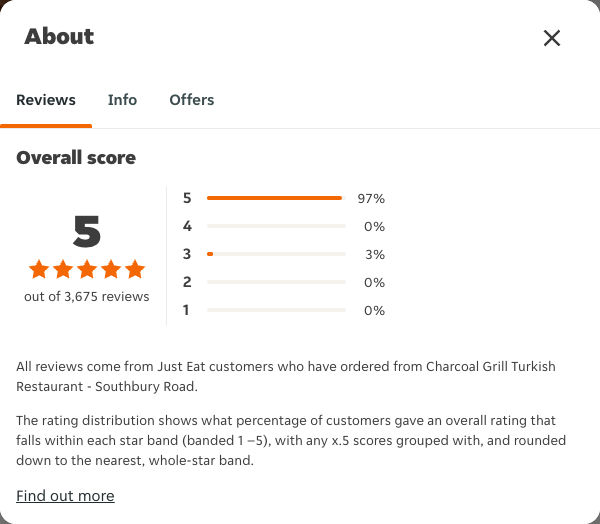 Just Eat rating, total reviews and rating distribution for Charcoal Grill Turkish Restaurant - Southbury Road at the capture date