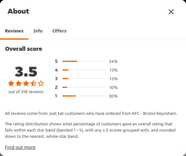 Just Eat rating, total reviews and rating distribution for KFC - Bristol Keynsham at the capture date