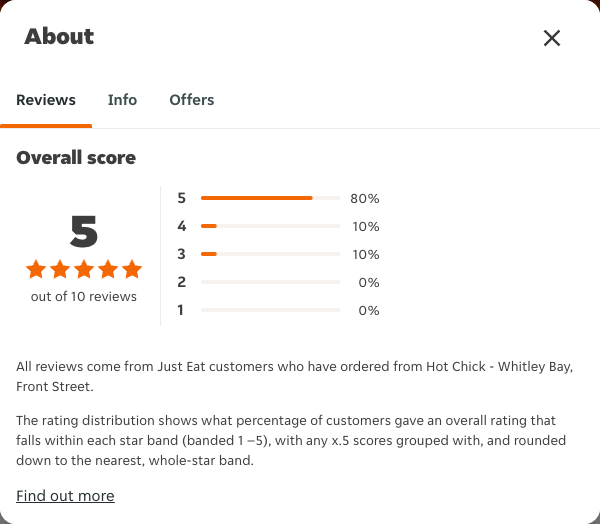 Just Eat rating, total reviews and rating distribution for Hot Chick - Whitley Bay, Front Street at the capture date