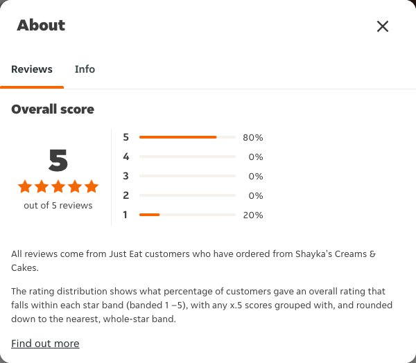 Just Eat rating, total reviews and rating distribution for Shayka's Creams & Cakes at the capture date