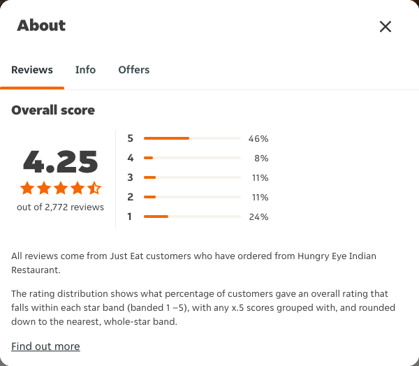Just Eat rating, total reviews and rating distribution for Hungry Eye Indian Restaurant at the capture date