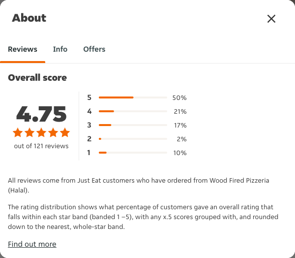 Just Eat rating, total reviews and rating distribution for Wood Fired Pizzeria (Halal) at the capture date