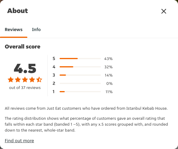 Just Eat rating, total reviews and rating distribution for Istanbul Kebab House at the capture date