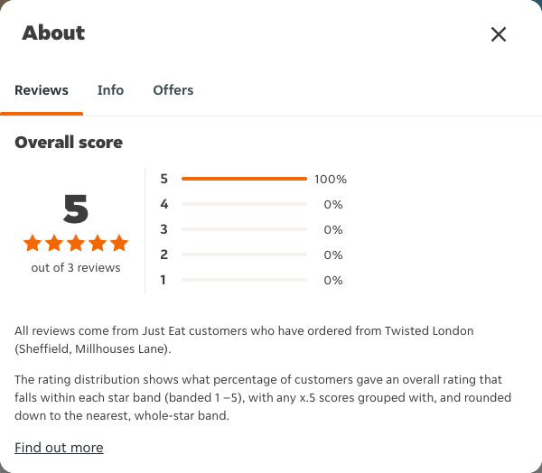 Just Eat rating, total reviews and rating distribution for Twisted London (Sheffield, Millhouses Lane) at the capture date