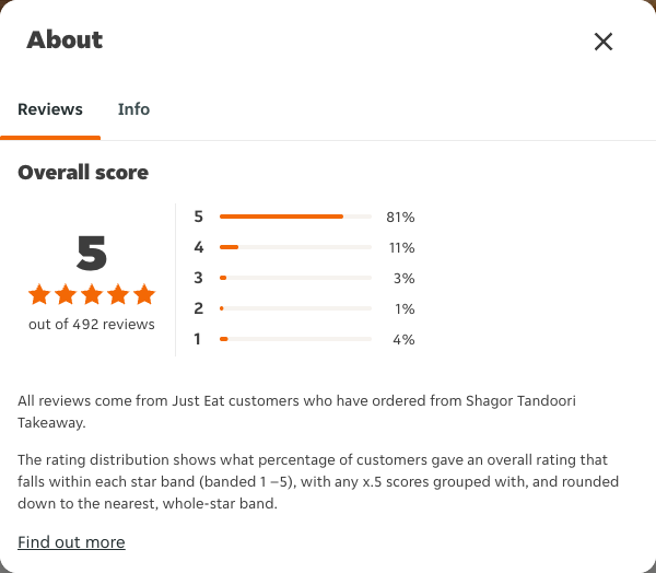 Just Eat rating, total reviews and rating distribution for Shagor Tandoori Takeaway at the capture date