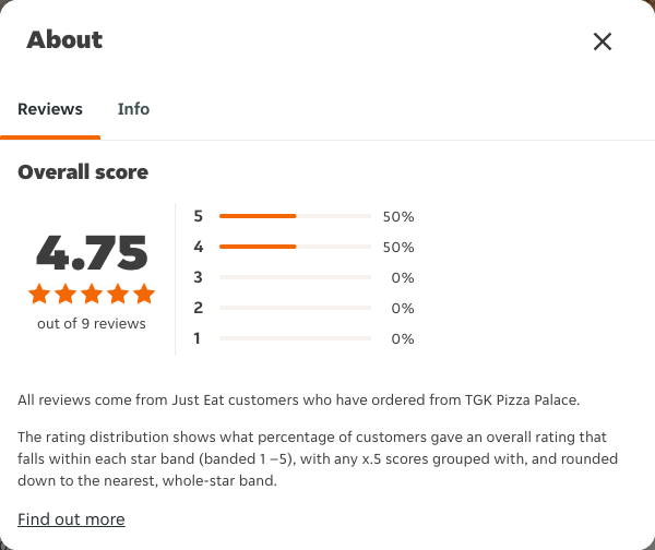 Just Eat rating, total reviews and rating distribution for TGK Pizza Palace at the capture date